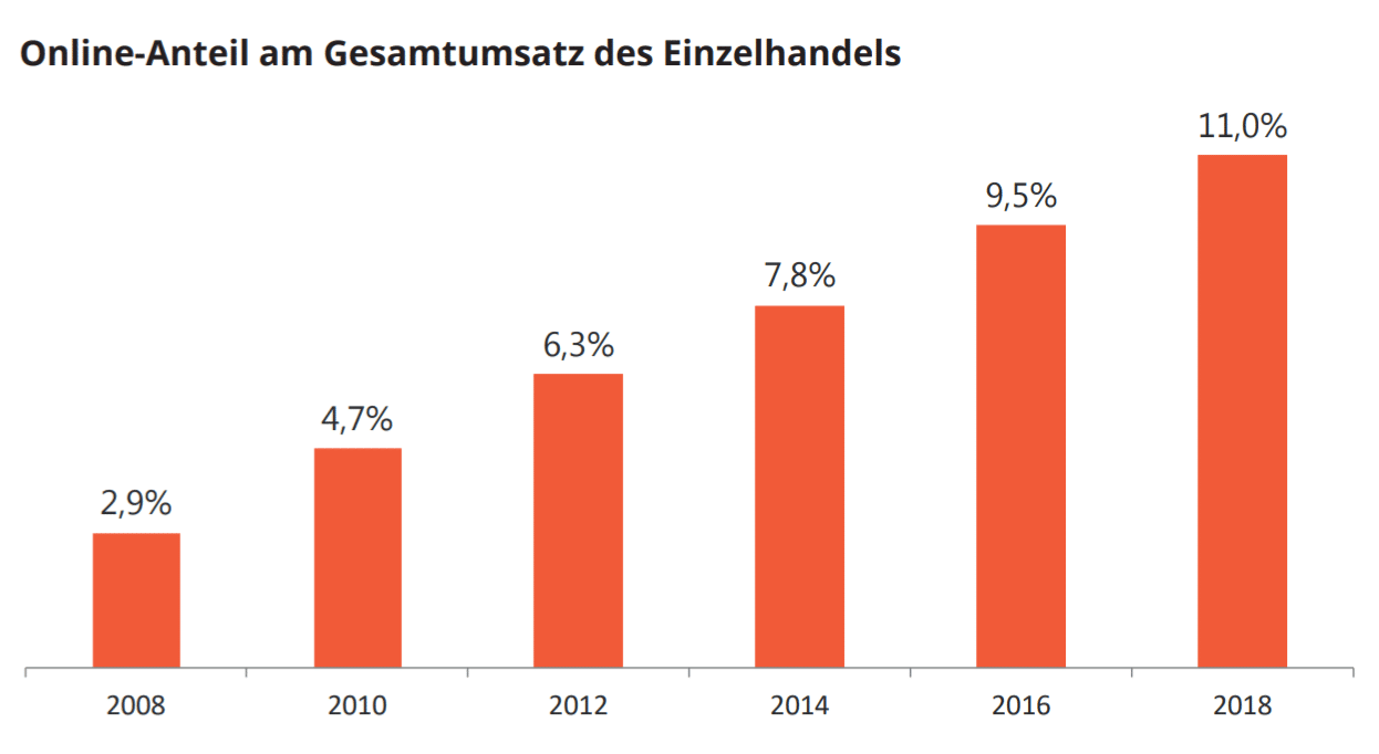Diagramm: Online-Anteil am Gesamtumsatz des Einzelhandels (HDE-Zahlenspiegel, 2019, EHI-eigene Berechnungen)