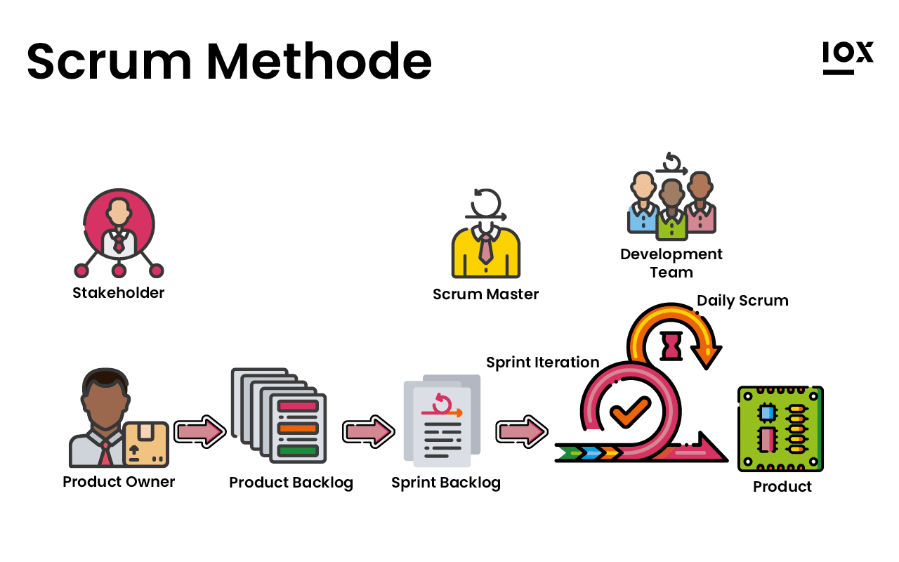 Zum Beitrag "Agile Produktentwicklung": Prozess Scrum Methode